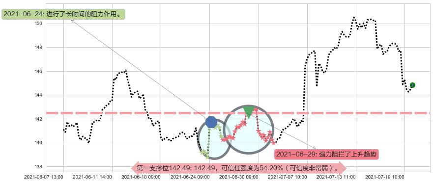 SAP SE阻力支撑位图-阿布量化