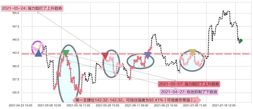 SAP SE阻力支撑位图-阿布量化