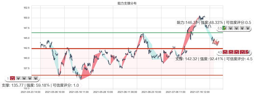 SAP SE(usSAP)阻力支撑位图-阿布量化