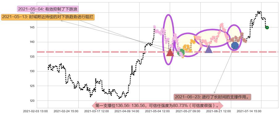 SAP SE阻力支撑位图-阿布量化