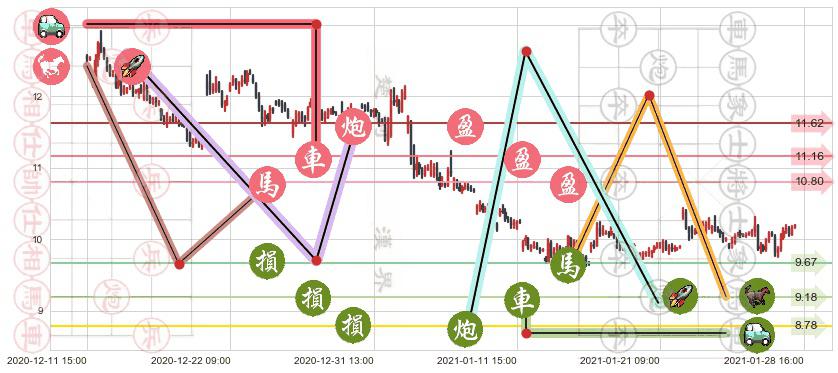 原油2X做空-ProShares(usSCO)止盈止损位分析