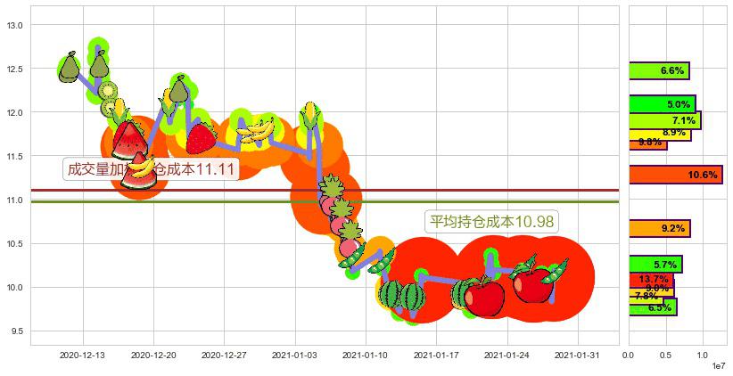 原油2X做空-ProShares(usSCO)持仓成本图-阿布量化