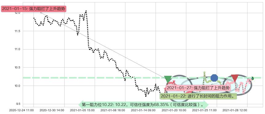 原油2X做空-ProShares阻力支撑位图-阿布量化