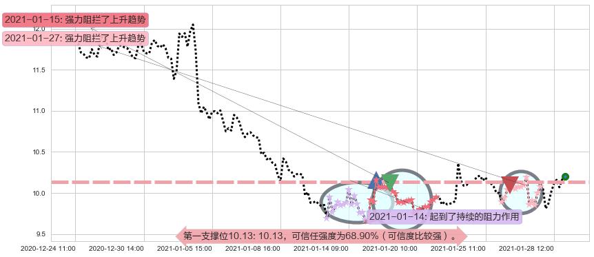 原油2X做空-ProShares阻力支撑位图-阿布量化