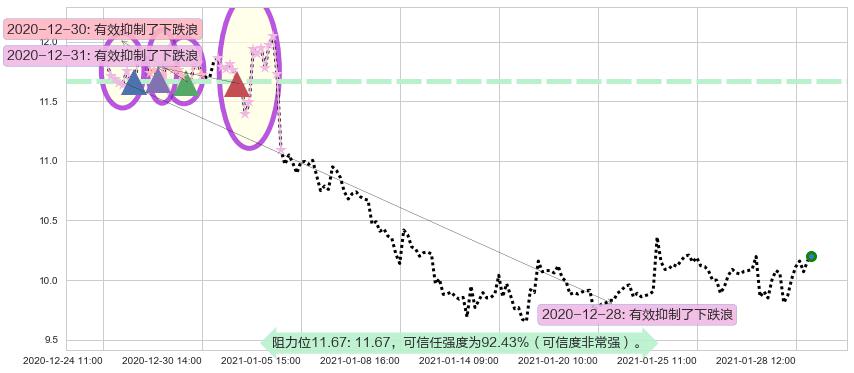 原油2X做空-ProShares阻力支撑位图-阿布量化