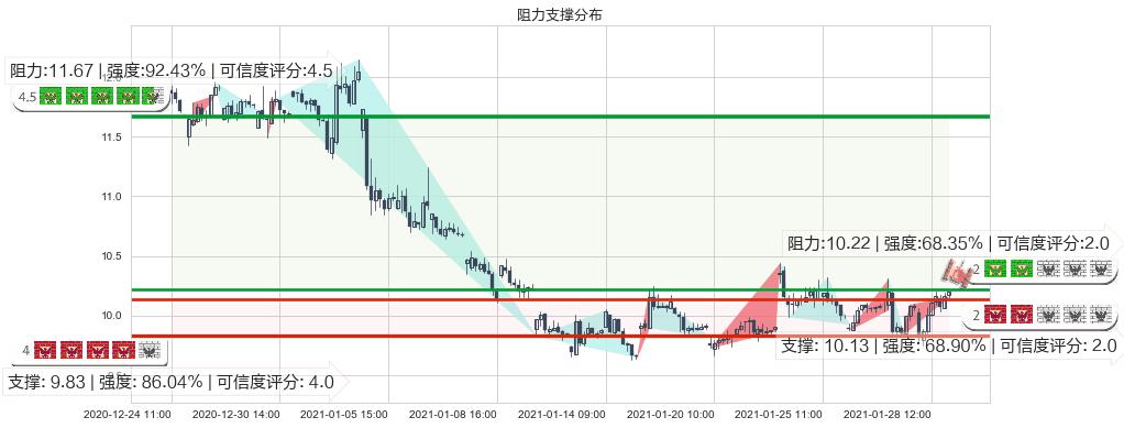 原油2X做空-ProShares(usSCO)阻力支撑位图-阿布量化