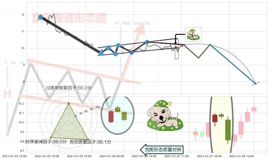 黄昏之星（夜星）+看跌(高位倒锤头)流星线+下跌孤独十字星 ➕ 突破整理