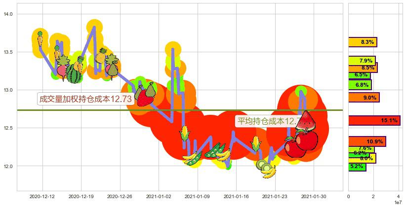 道指3X做空-ProShares(usSDOW)持仓成本图-阿布量化