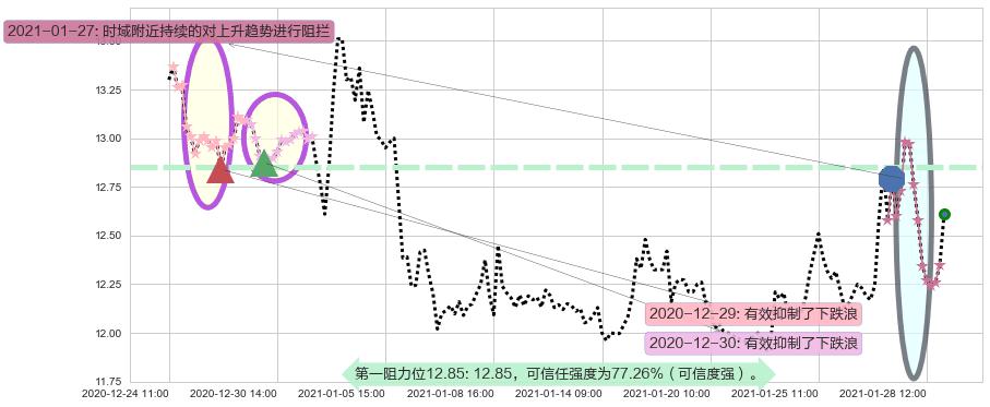 道指3X做空-ProShares阻力支撑位图-阿布量化