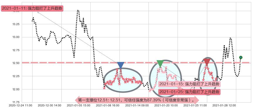 道指3X做空-ProShares阻力支撑位图-阿布量化