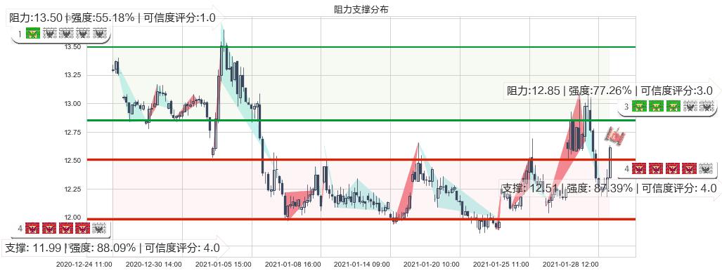 道指3X做空-ProShares(usSDOW)阻力支撑位图-阿布量化