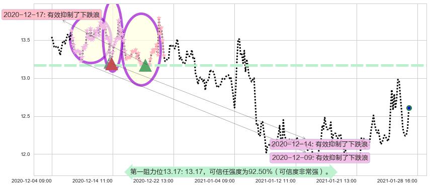 道指3X做空-ProShares阻力支撑位图-阿布量化