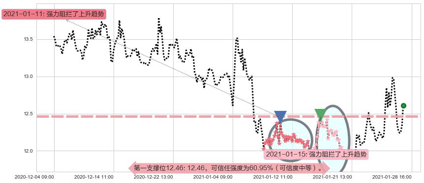 道指3X做空-ProShares阻力支撑位图-阿布量化