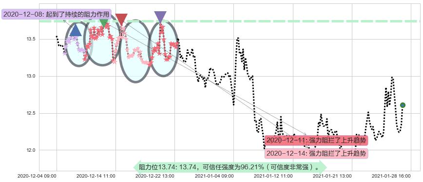 道指3X做空-ProShares阻力支撑位图-阿布量化