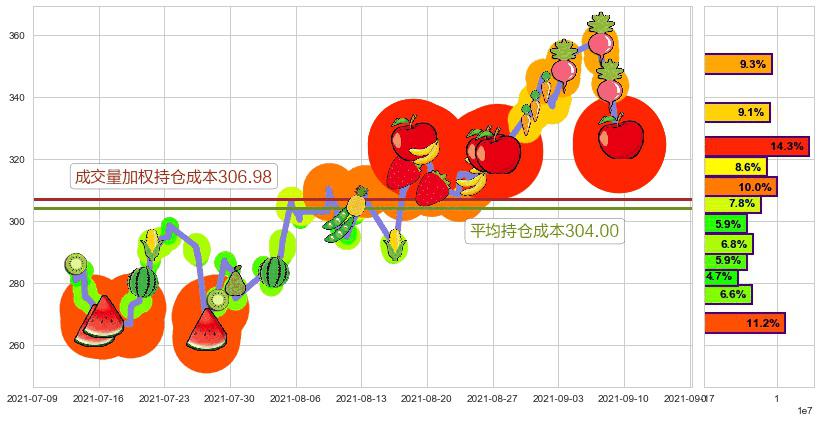 Sea Ltd(usSE)持仓成本图-阿布量化