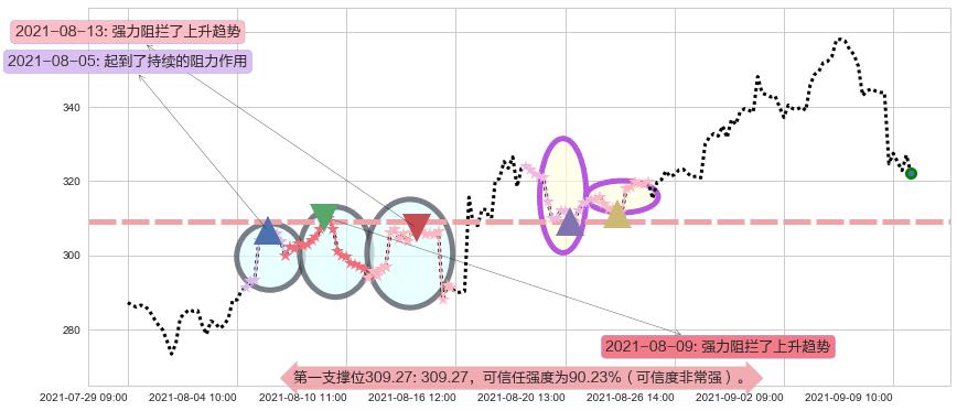 Sea Ltd阻力支撑位图-阿布量化