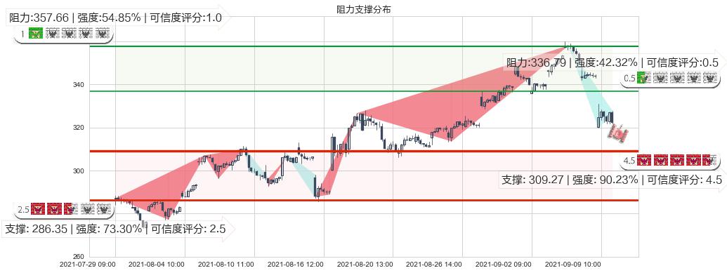 Sea Ltd(usSE)阻力支撑位图-阿布量化