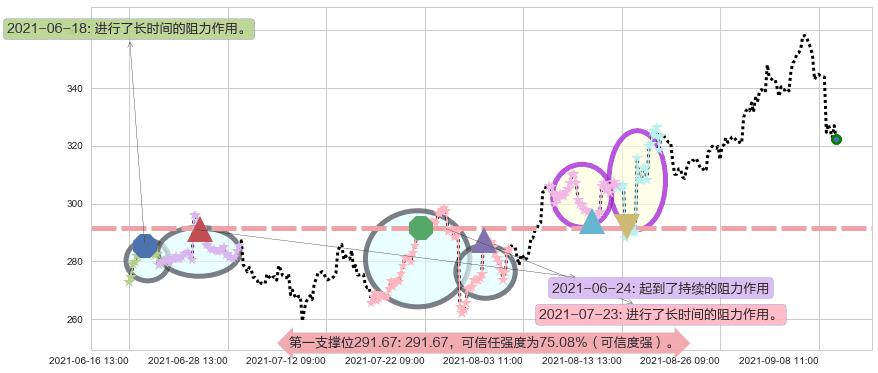 Sea Ltd阻力支撑位图-阿布量化