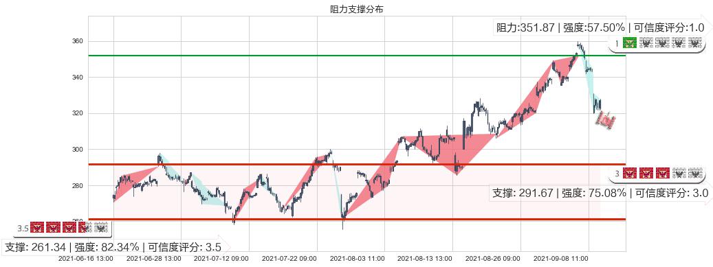 Sea Ltd(usSE)阻力支撑位图-阿布量化