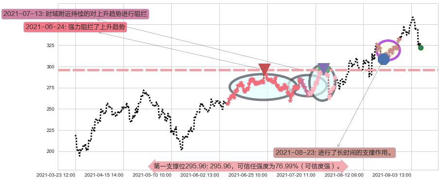 Sea Ltd阻力支撑位图-阿布量化