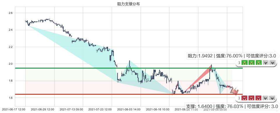 寺库(usSECO)阻力支撑位图-阿布量化