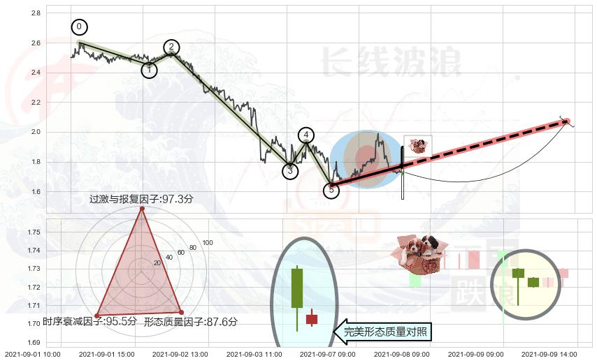 底部尽头线（上山虎）+单针探底（定海神针）+三空阴线+旭日东升 ➕ 调整浪ABC