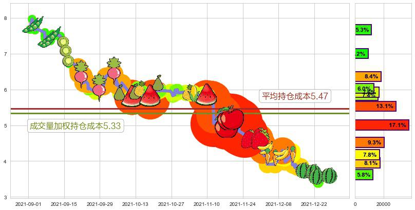 房天下(usSFUN)持仓成本图-阿布量化