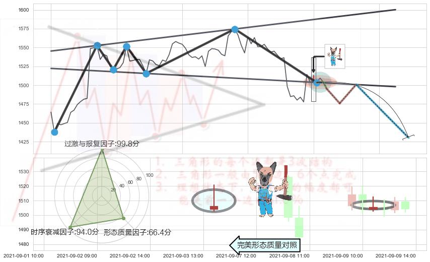 看跌(高位倒锤头)流星线 ➕ 突破整理