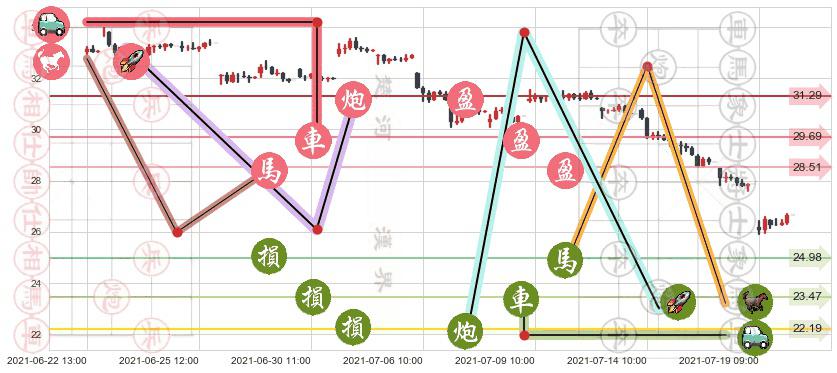 斯伦贝谢(usSLB)止盈止损位分析