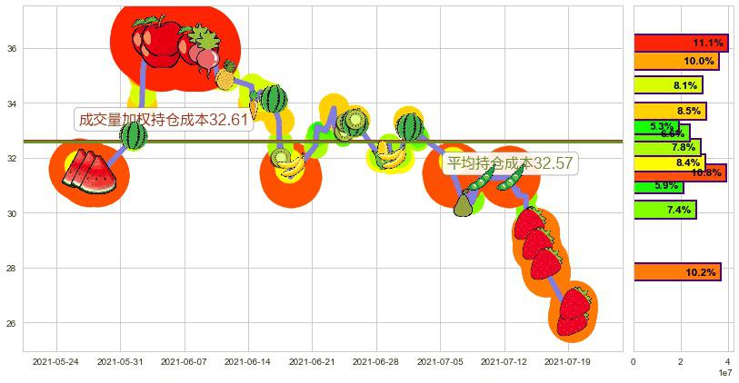 斯伦贝谢(usSLB)持仓成本图-阿布量化