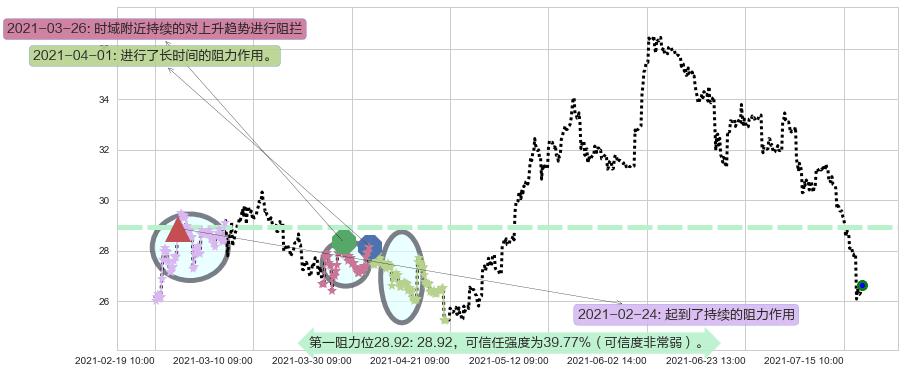 斯伦贝谢阻力支撑位图-阿布量化