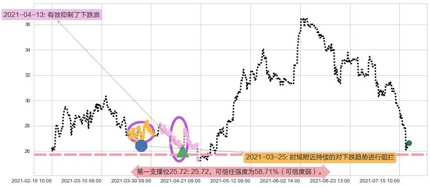 斯伦贝谢阻力支撑位图-阿布量化