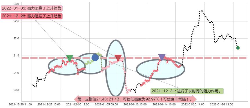 白银ETF-iShares阻力支撑位图-阿布量化