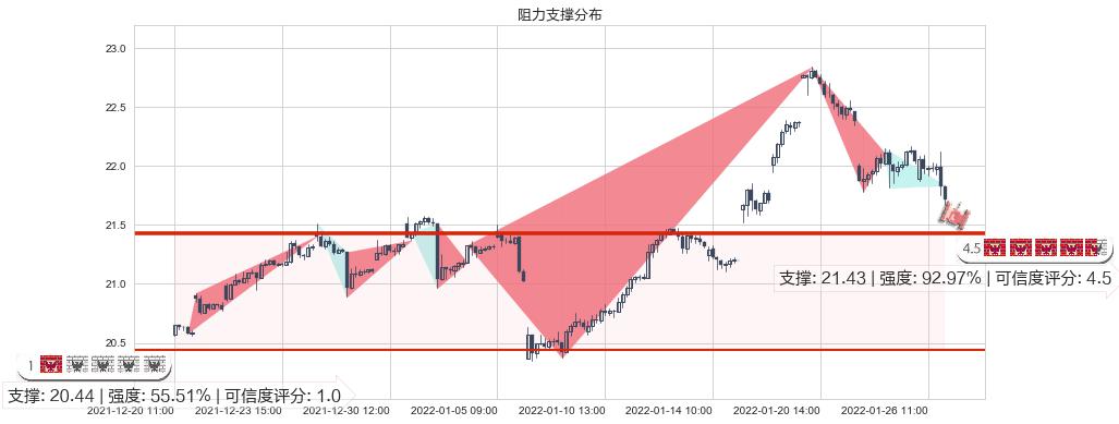 白银ETF-iShares(usSLV)阻力支撑位图-阿布量化