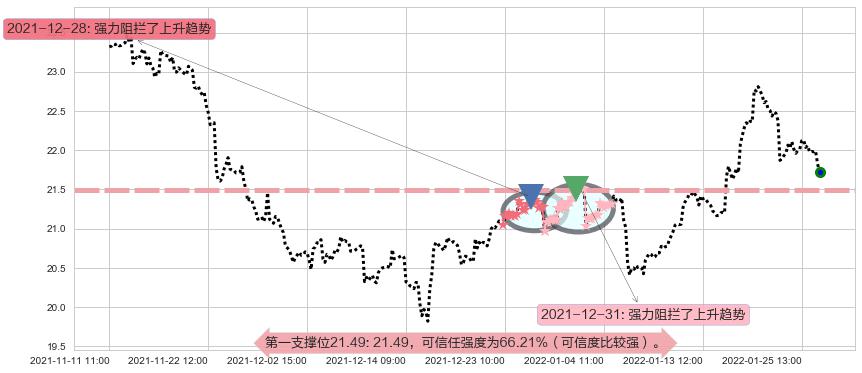 白银ETF-iShares阻力支撑位图-阿布量化