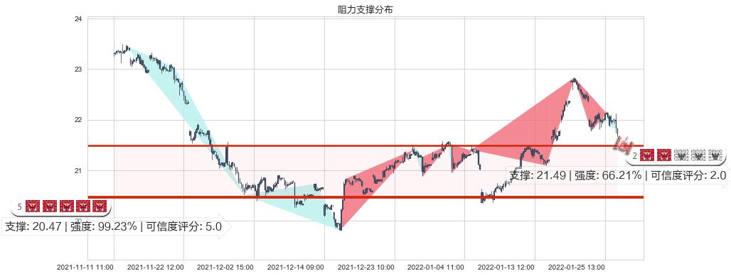 白银ETF-iShares(usSLV)阻力支撑位图-阿布量化