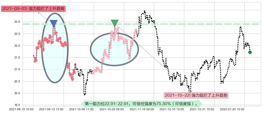 白银ETF-iShares阻力支撑位图-阿布量化