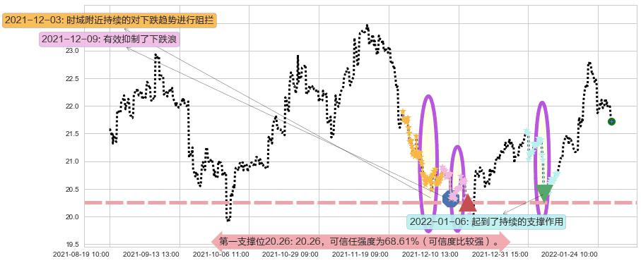 白银ETF-iShares阻力支撑位图-阿布量化