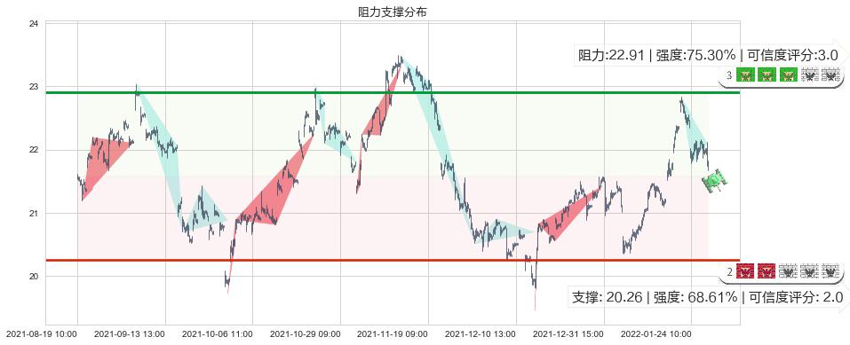 白银ETF-iShares(usSLV)阻力支撑位图-阿布量化