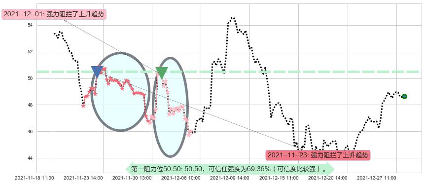 Snap Inc阻力支撑位图-阿布量化