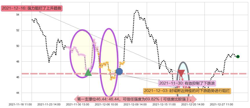 Snap Inc阻力支撑位图-阿布量化