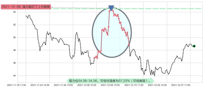 Snap Inc阻力支撑位图-阿布量化