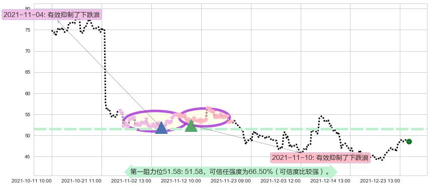 Snap Inc阻力支撑位图-阿布量化