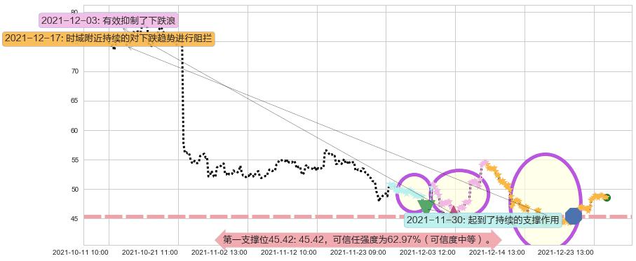 Snap Inc阻力支撑位图-阿布量化