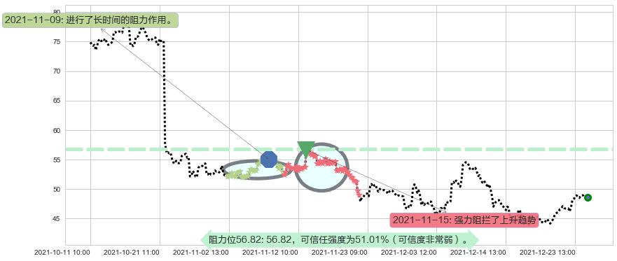 Snap Inc阻力支撑位图-阿布量化