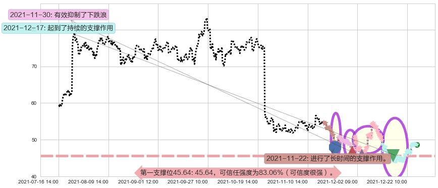 Snap Inc阻力支撑位图-阿布量化