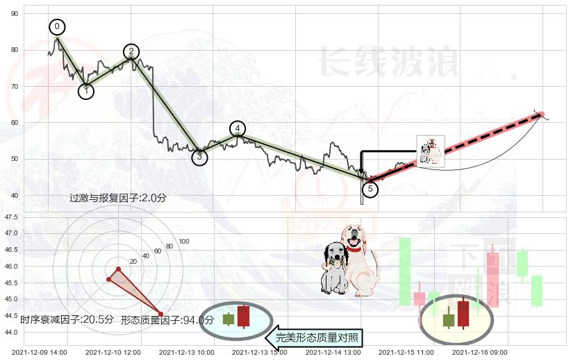 阳包阴形态+单针探底（定海神针）+上升三部曲（升势三鸦）+红三兵+仙人指路+看涨(低位)倒锤头线 ➕ 调整浪ABC