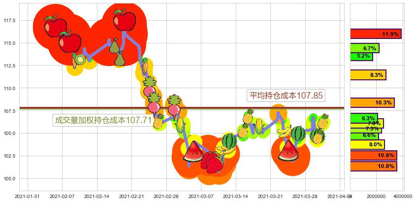 索尼(usSNE)持仓成本图-阿布量化