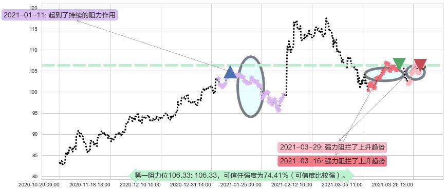 索尼阻力支撑位图-阿布量化