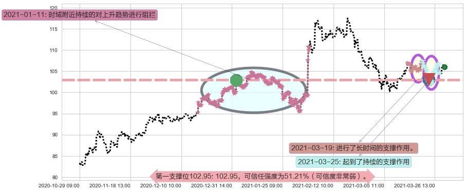 索尼阻力支撑位图-阿布量化